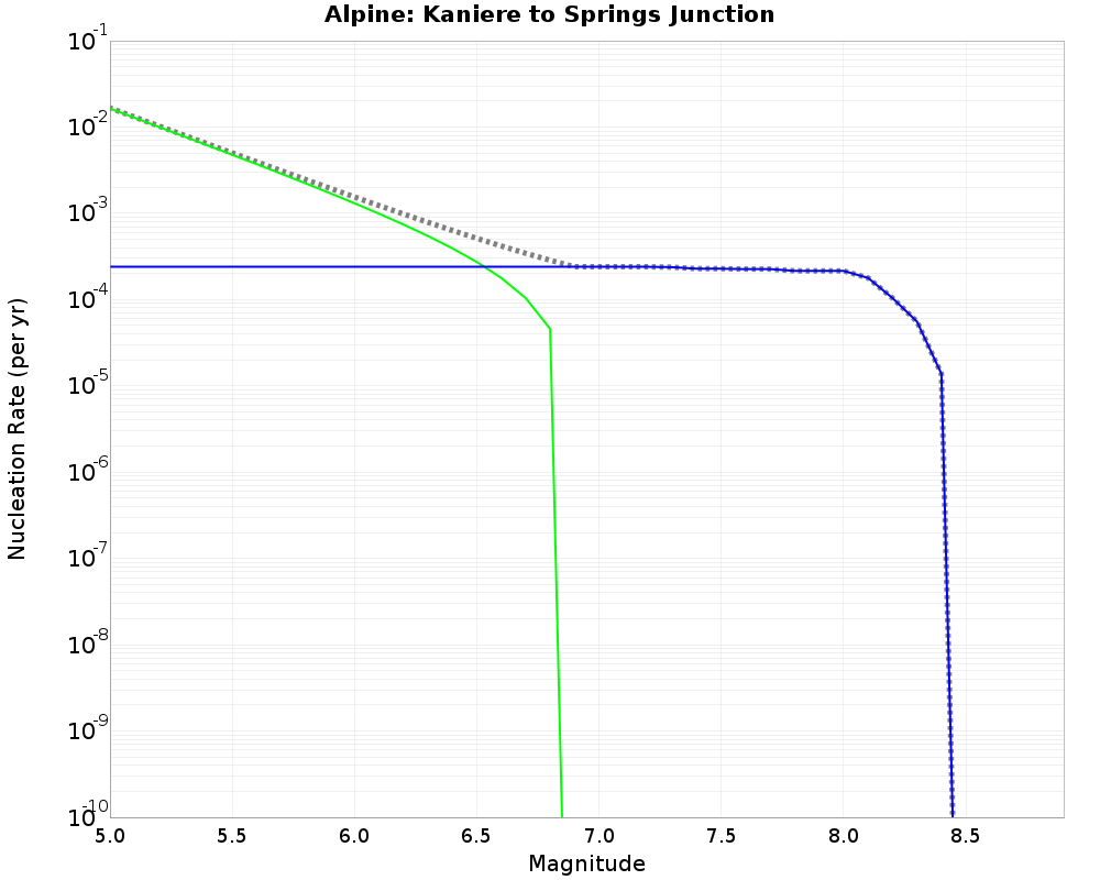 Alpine Kaniere to Springs Junction cumulative nucleation 