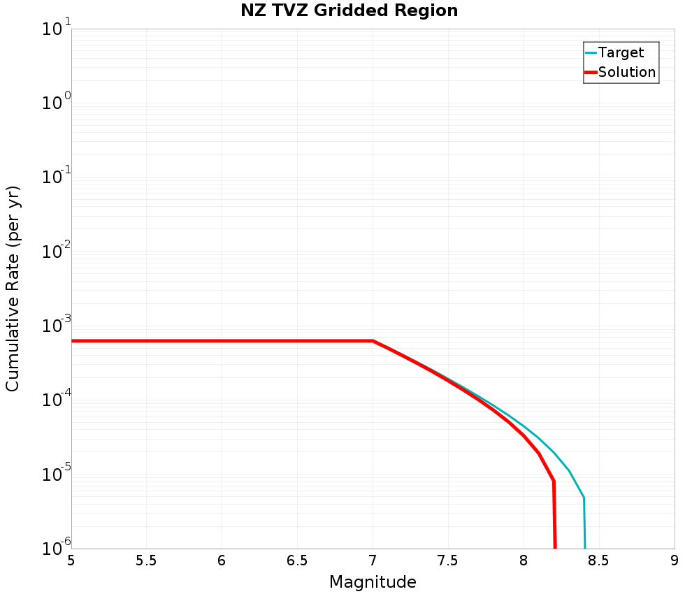 Cumulative Plot