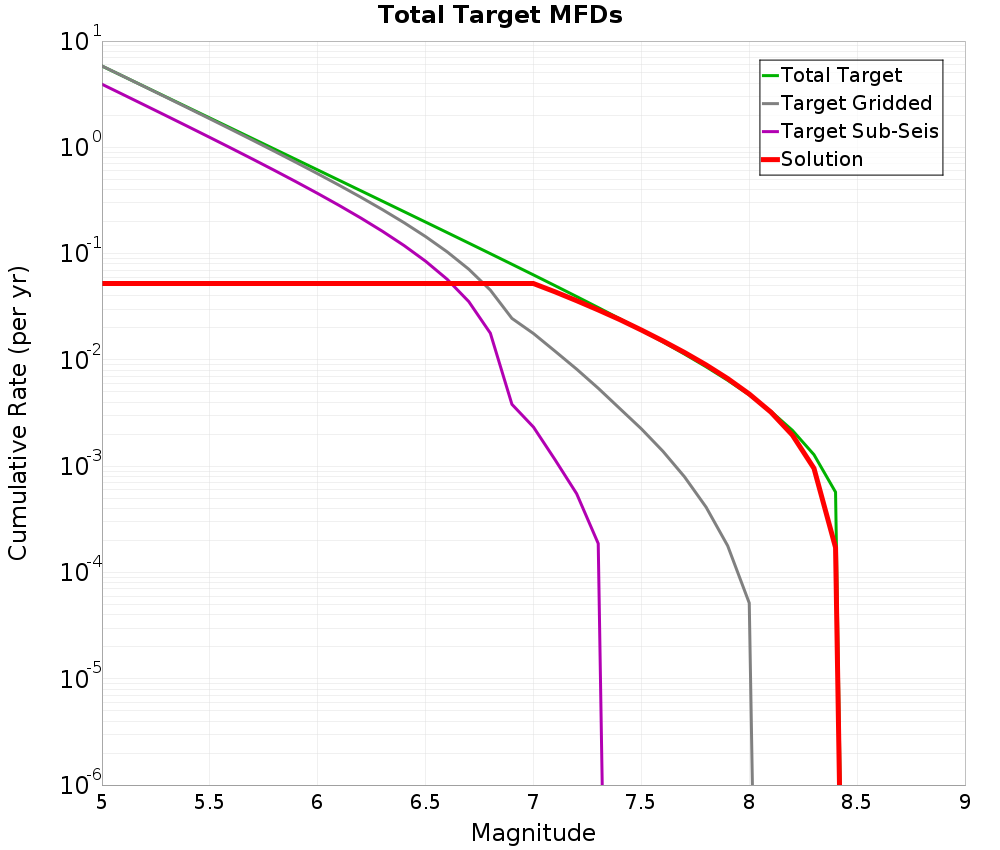 Cumulative Plot