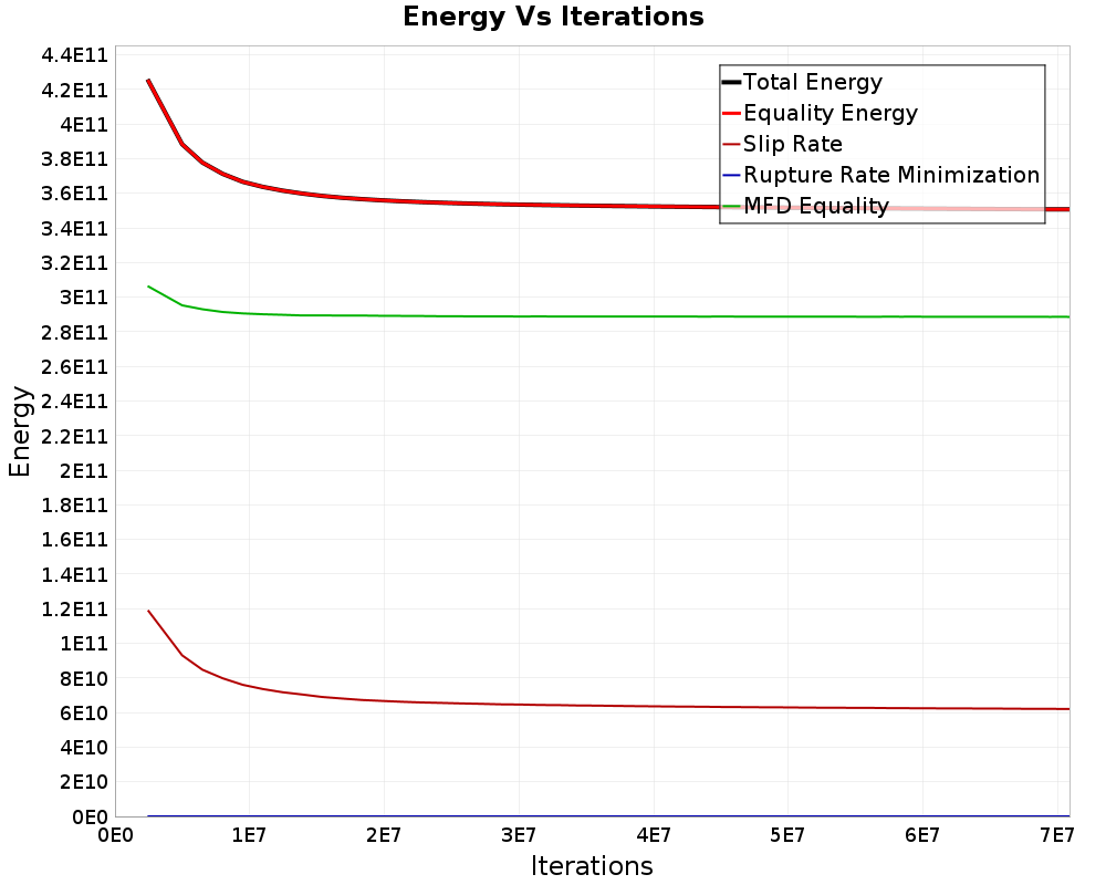 Energy vs Iterations