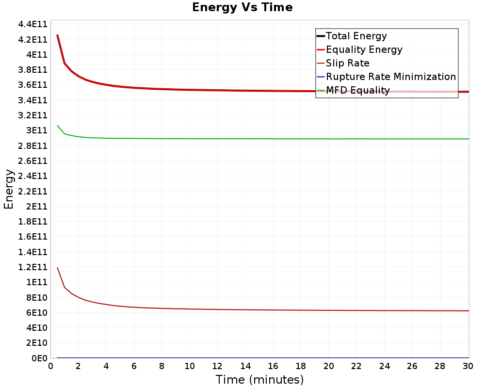 Energy vs Time