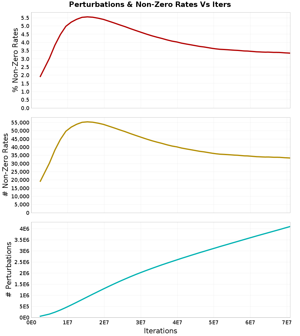 Perturbations