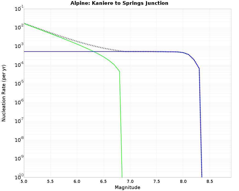 Alpine Kaniere to Springs Junction cumulative nucleation 