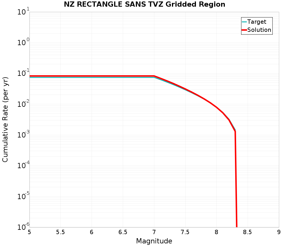 Cumulative Plot