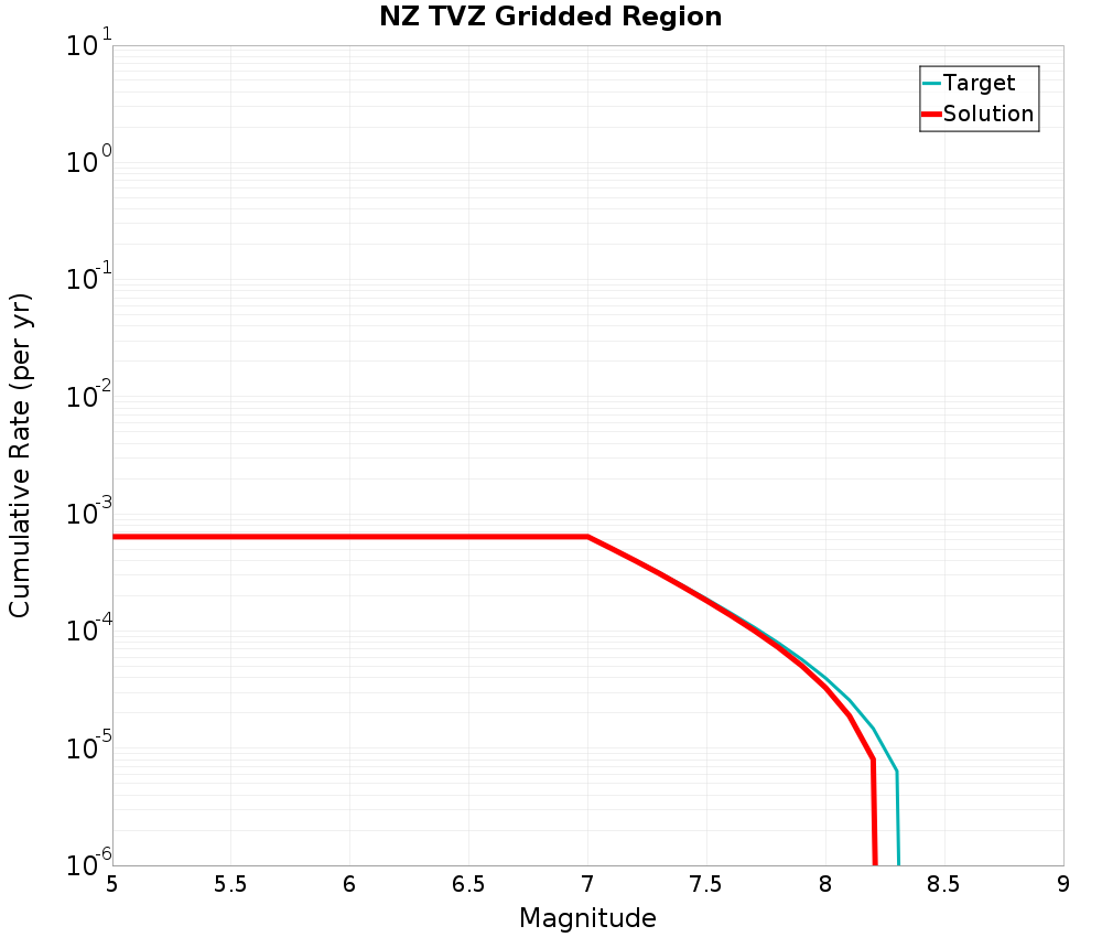 Cumulative Plot