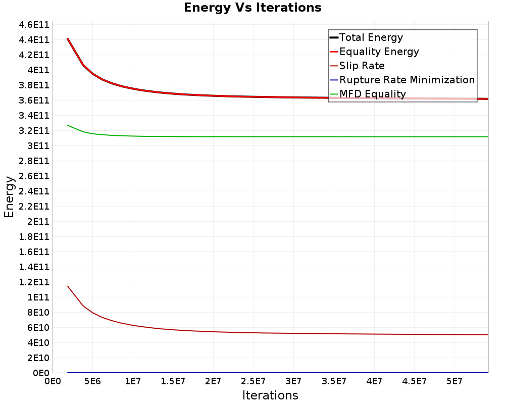Energy vs Iterations