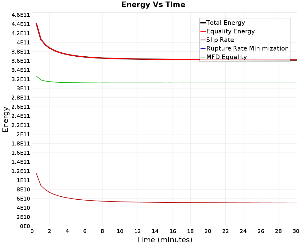 Energy vs Time