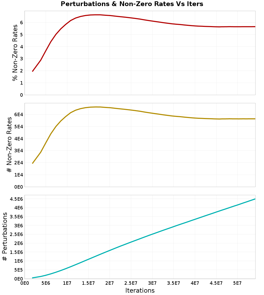 Perturbations
