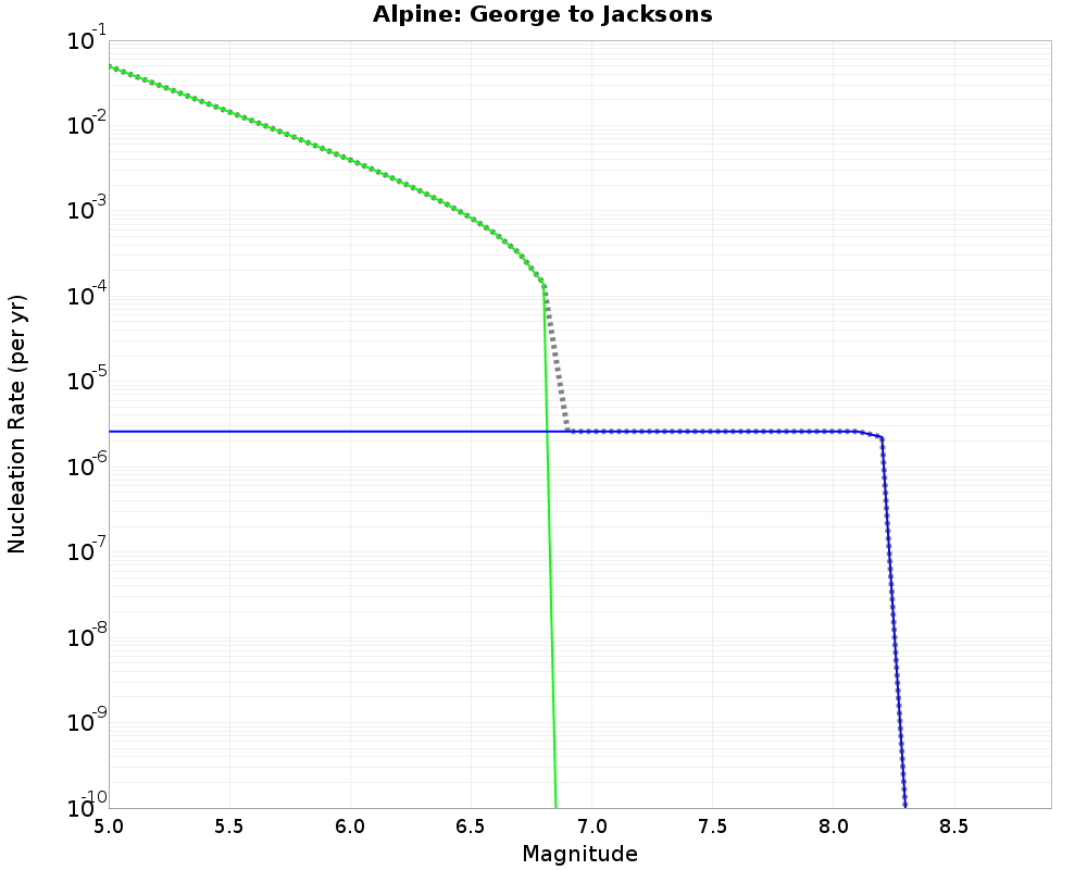 Alpine George to Jacksons cumulative nucleation 