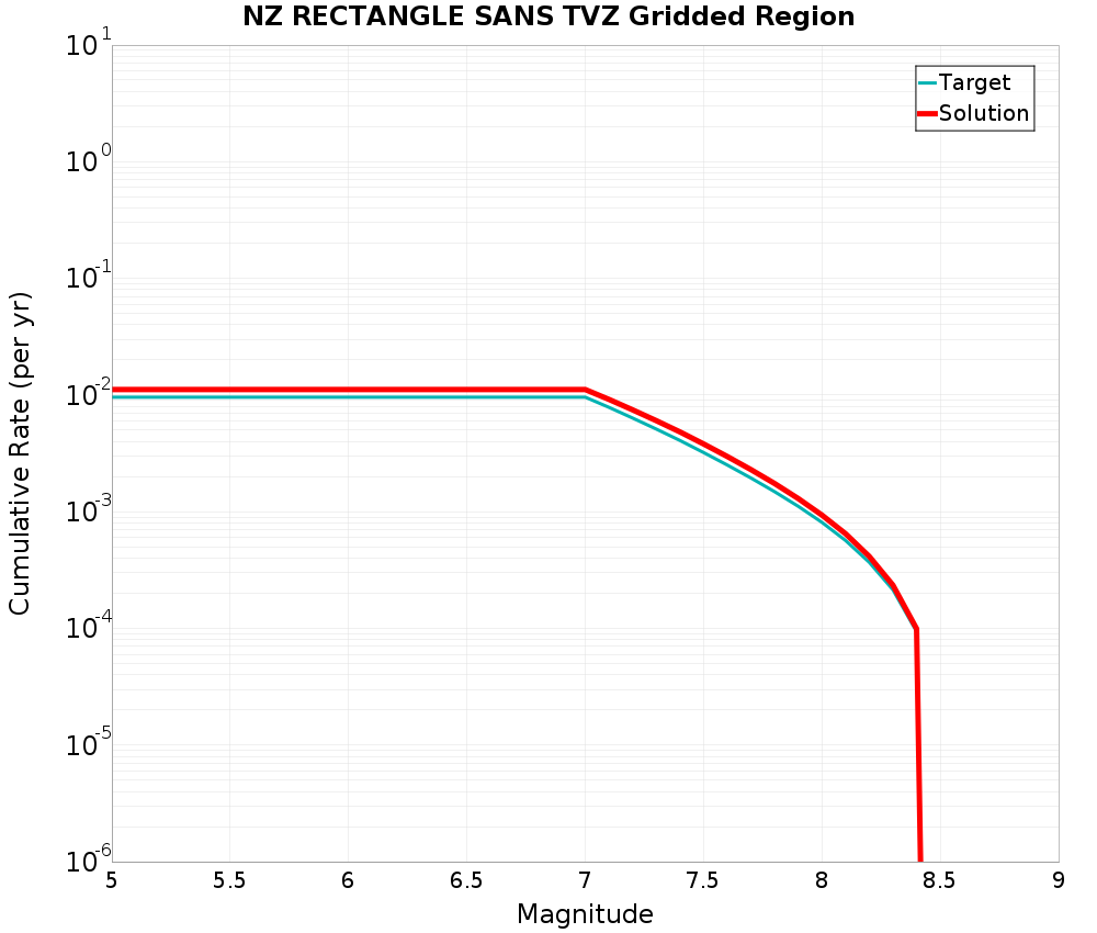 Cumulative Plot
