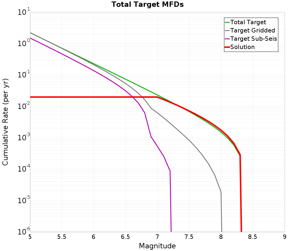 Cumulative Plot