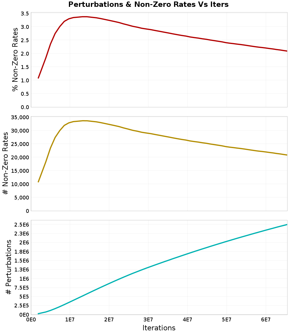 Perturbations