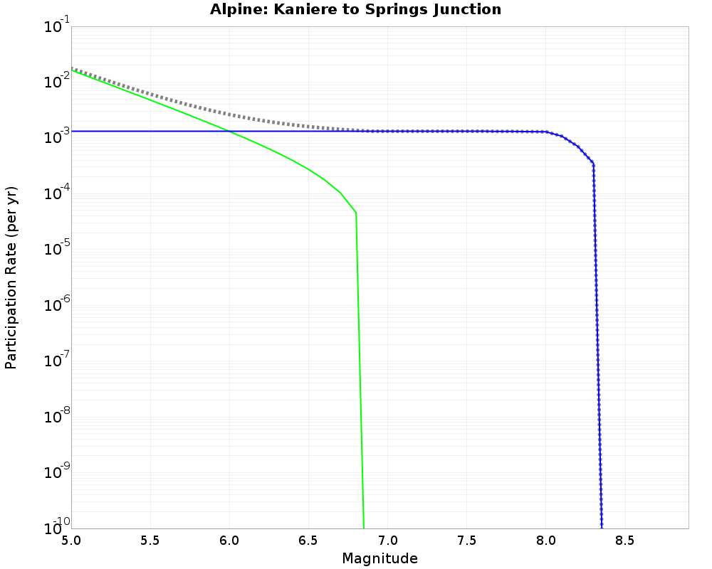 Alpine Kaniere to Springs Junction cumulative participation 