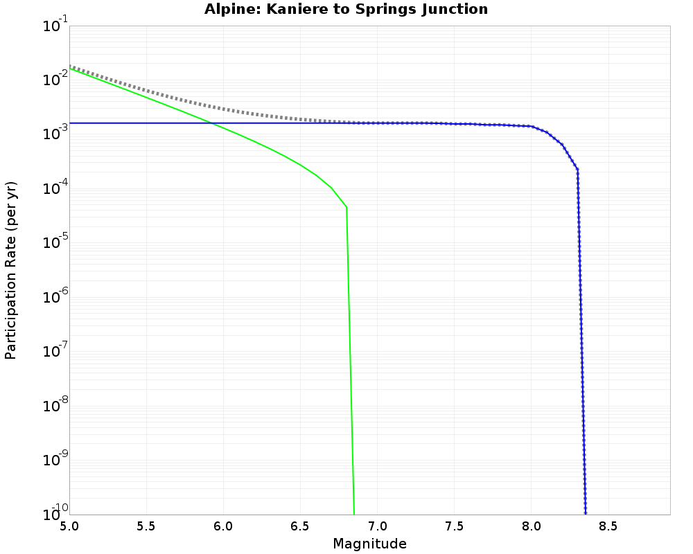 Alpine Kaniere to Springs Junction cumulative participation 