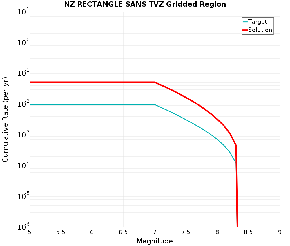 Cumulative Plot