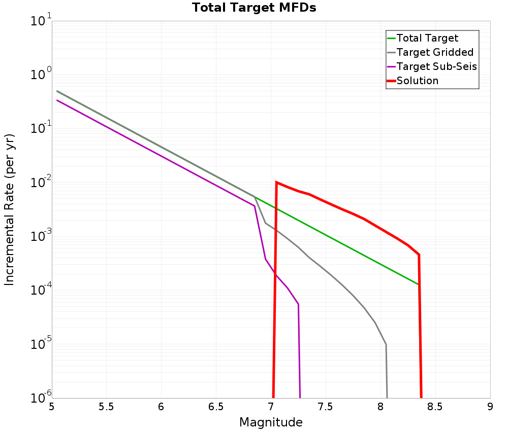 Incremental Plot