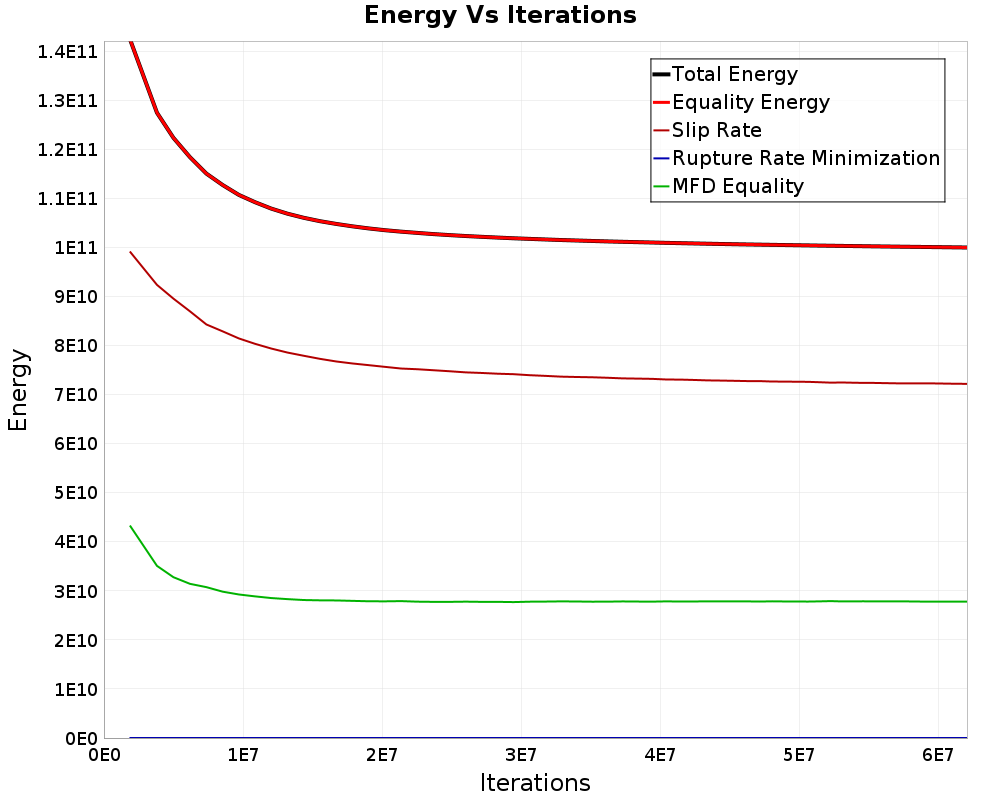 Energy vs Iterations