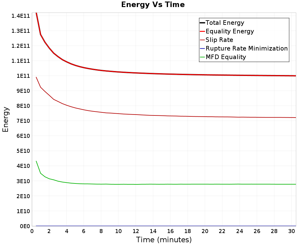 Energy vs Time