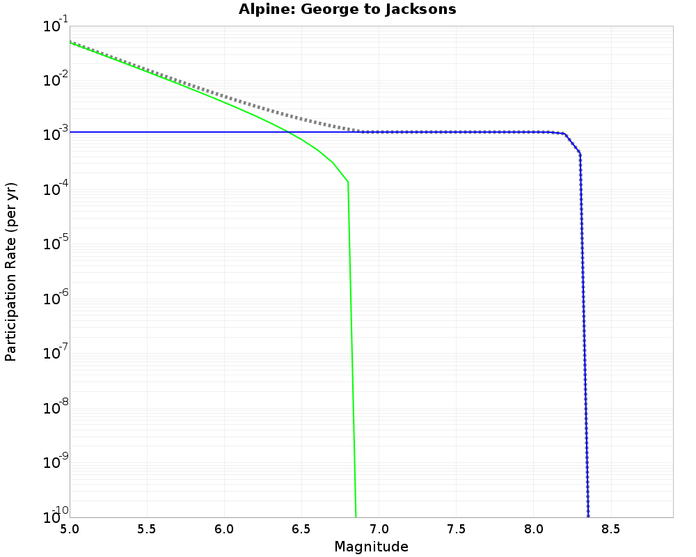 Alpine George to Jacksons cumulative participation 