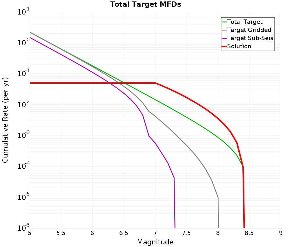 Cumulative Plot