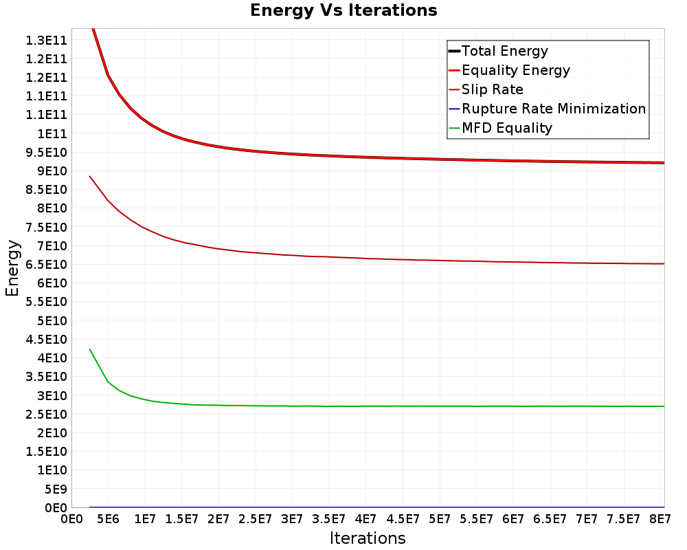 Energy vs Iterations