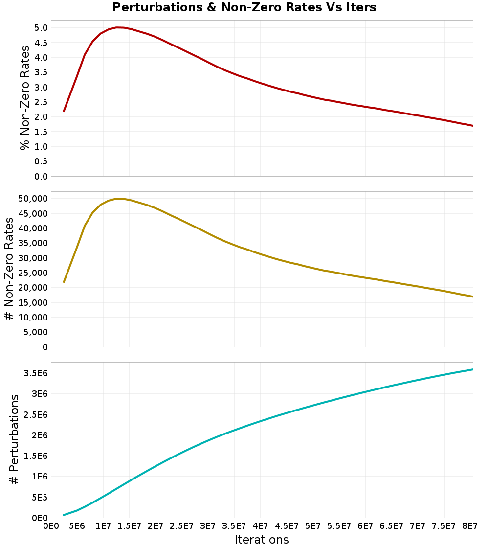 Perturbations