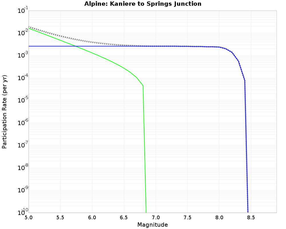 Alpine Kaniere to Springs Junction cumulative participation 