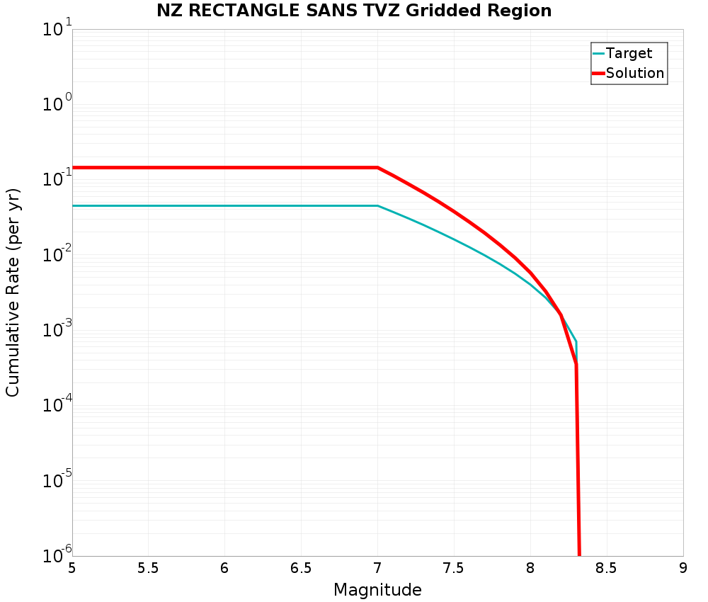 Cumulative Plot