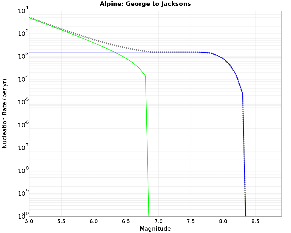 Alpine George to Jacksons cumulative nucleation 