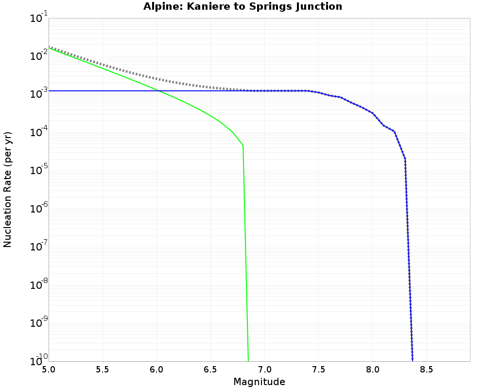 Alpine Kaniere to Springs Junction cumulative nucleation 