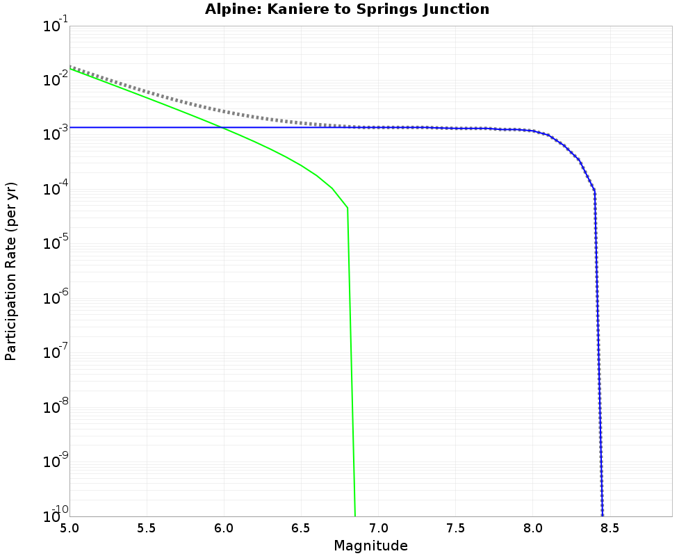 Alpine Kaniere to Springs Junction cumulative participation 