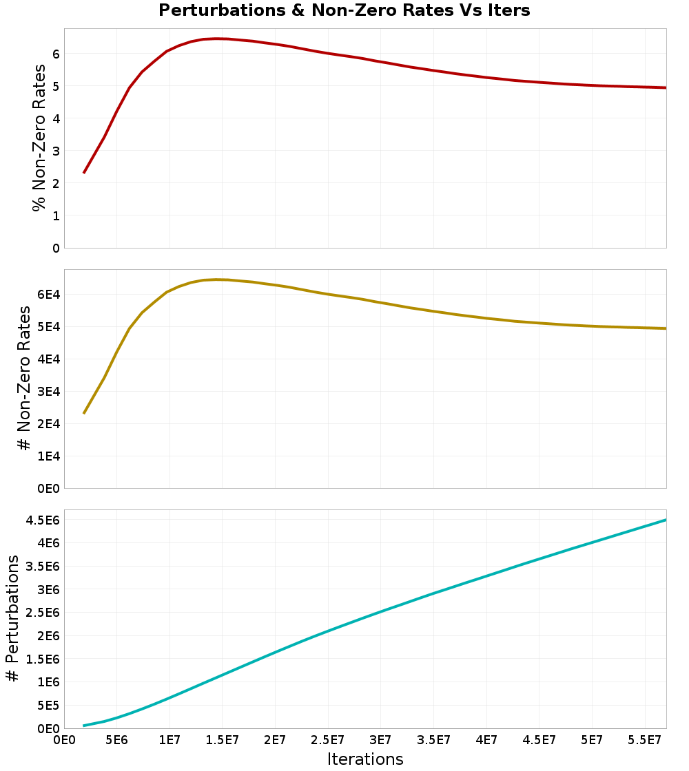 Perturbations