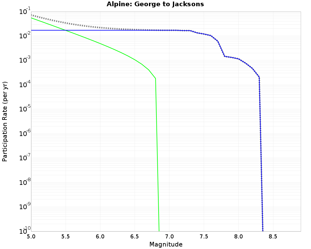 Alpine George to Jacksons cumulative participation 