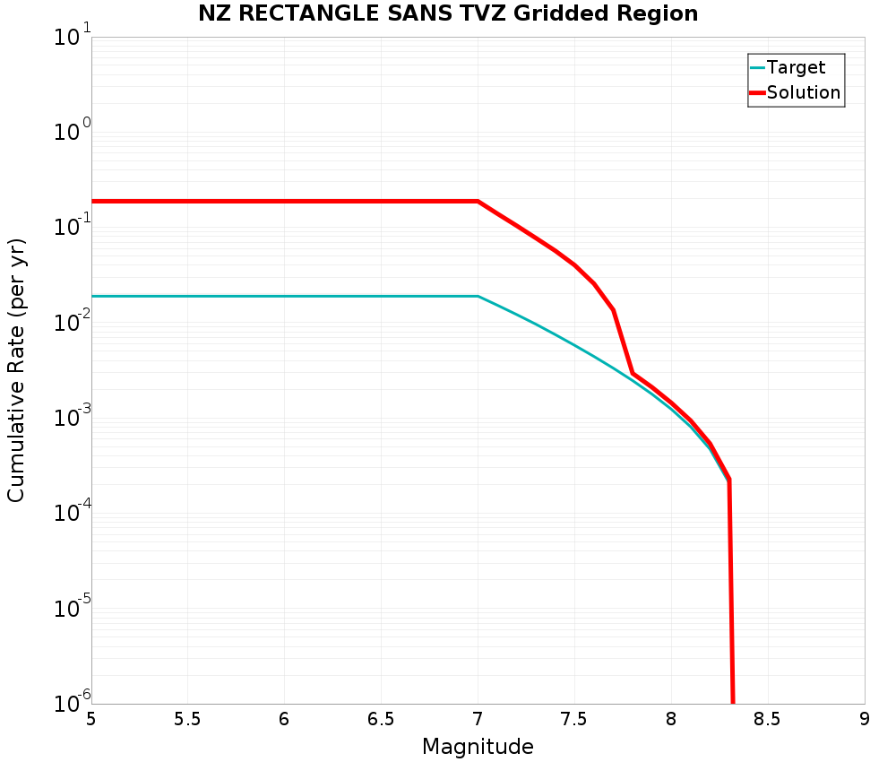 Cumulative Plot