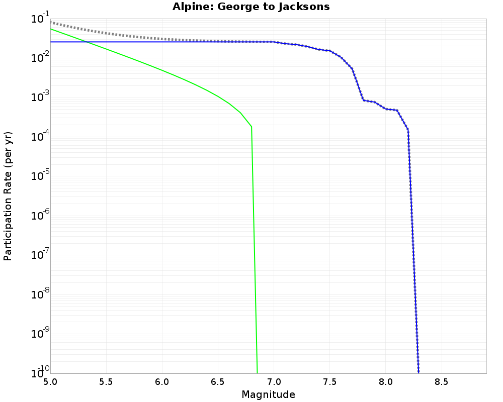 Alpine George to Jacksons cumulative participation 