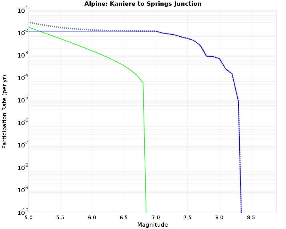 Alpine Kaniere to Springs Junction cumulative participation 