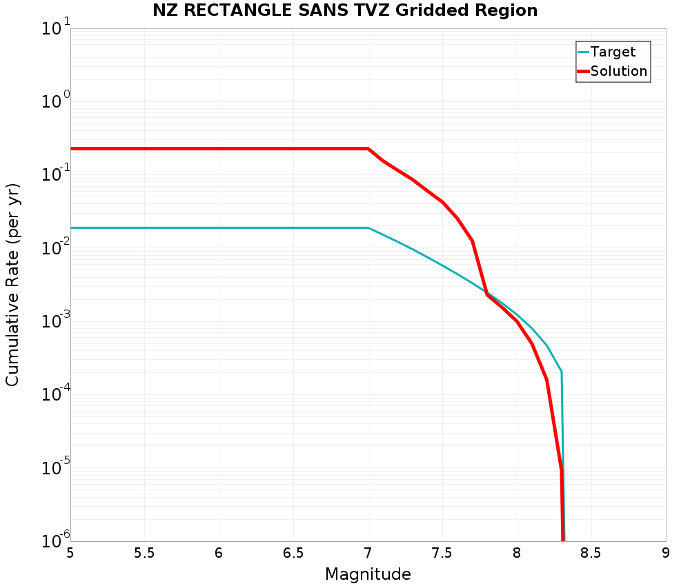 Cumulative Plot