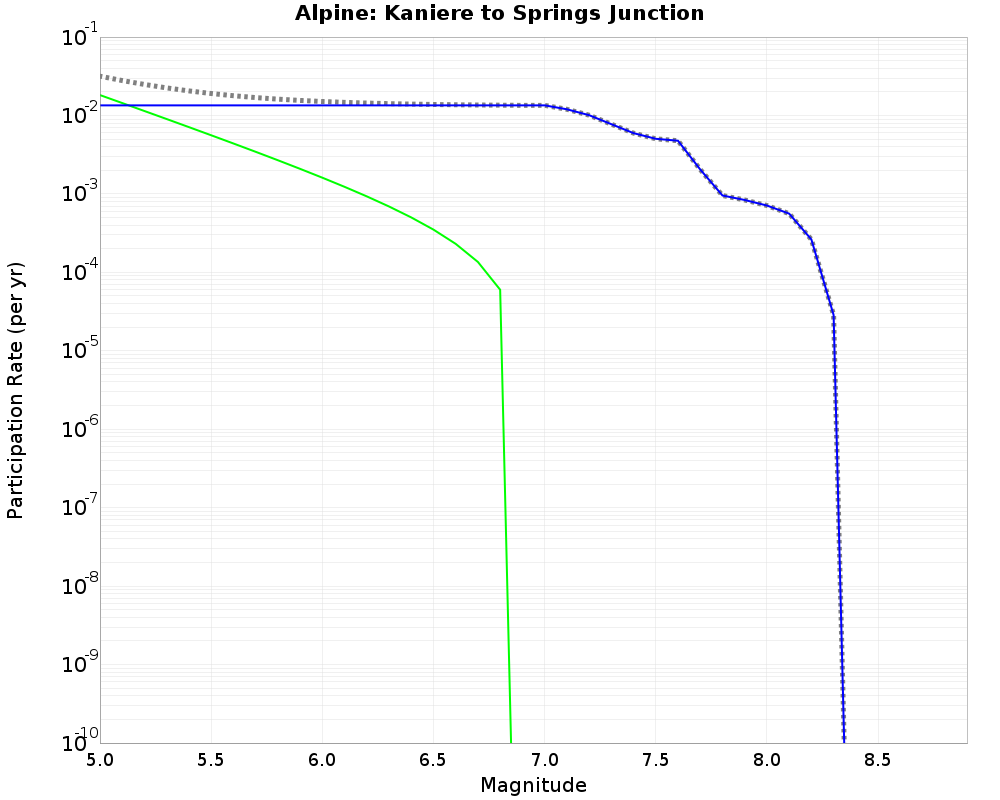 Alpine Kaniere to Springs Junction cumulative participation 