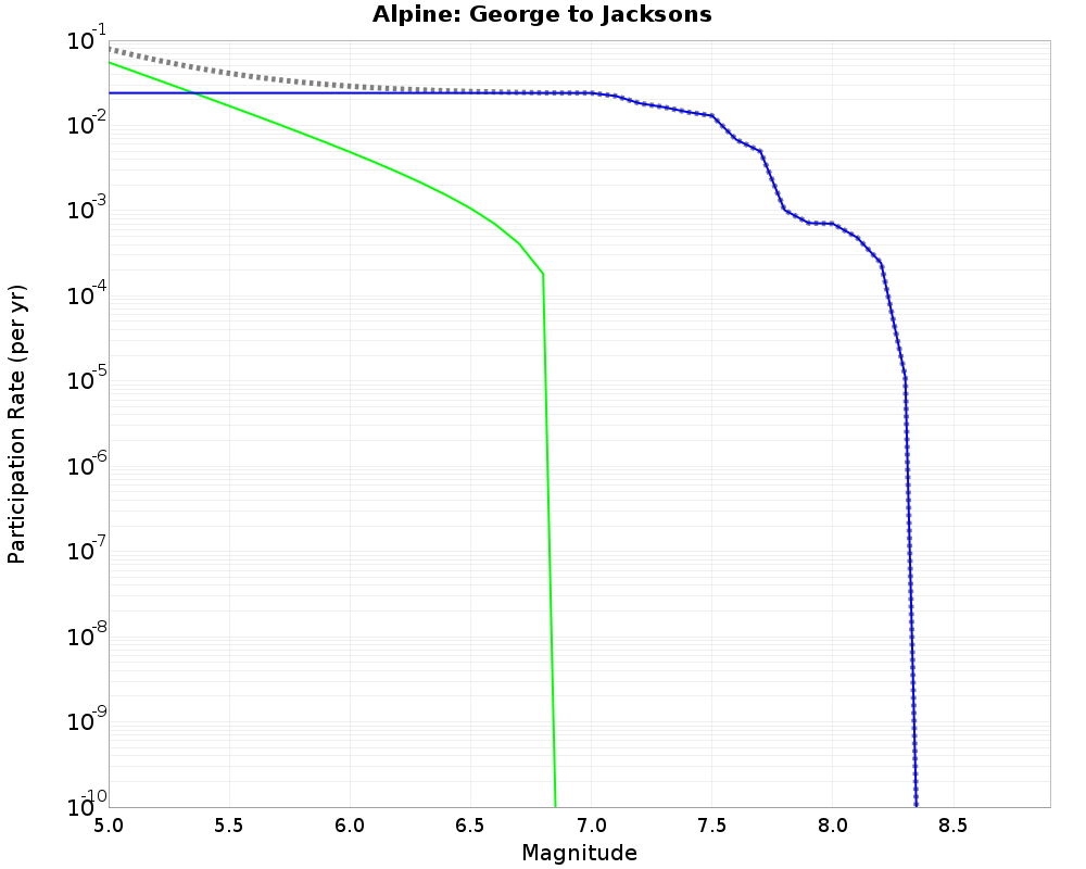 Alpine George to Jacksons cumulative participation 