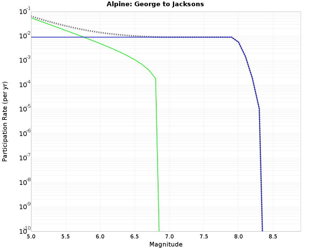 Alpine George to Jacksons cumulative participation 