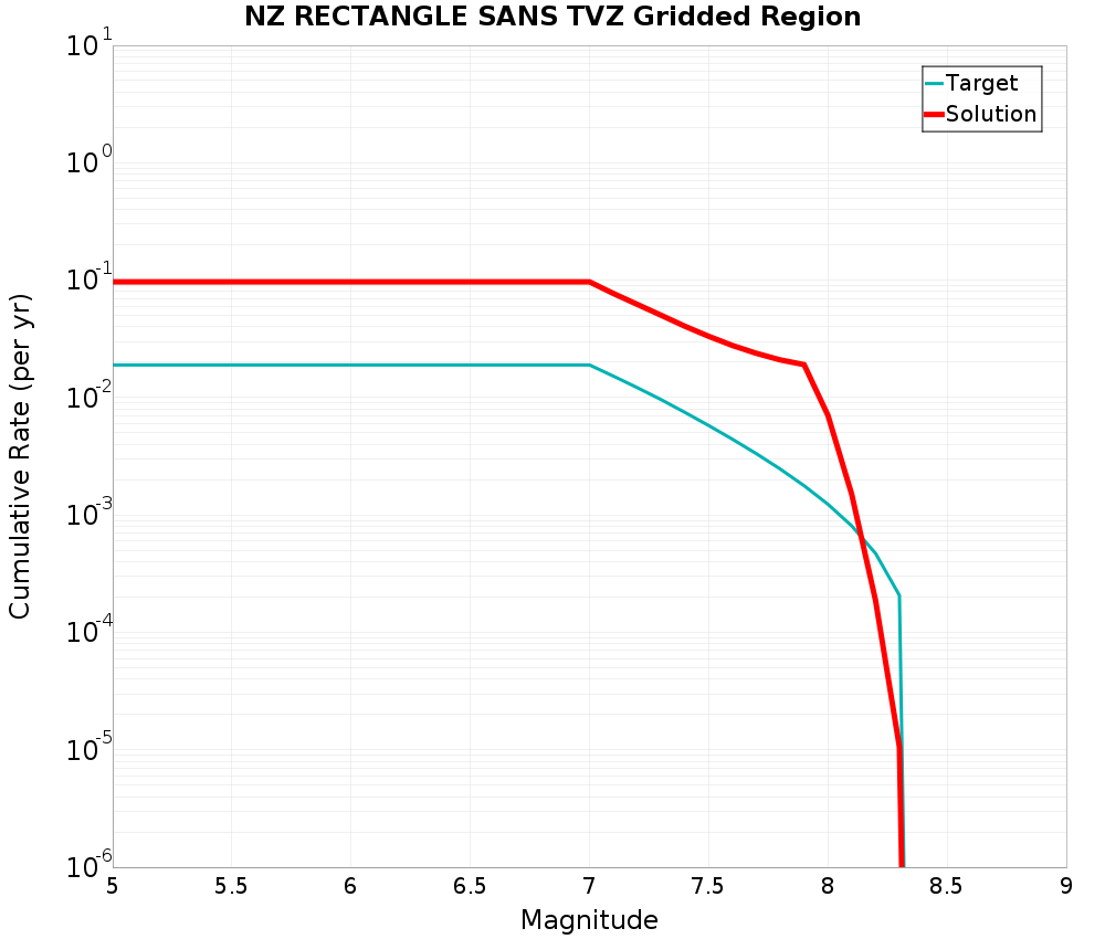 Cumulative Plot