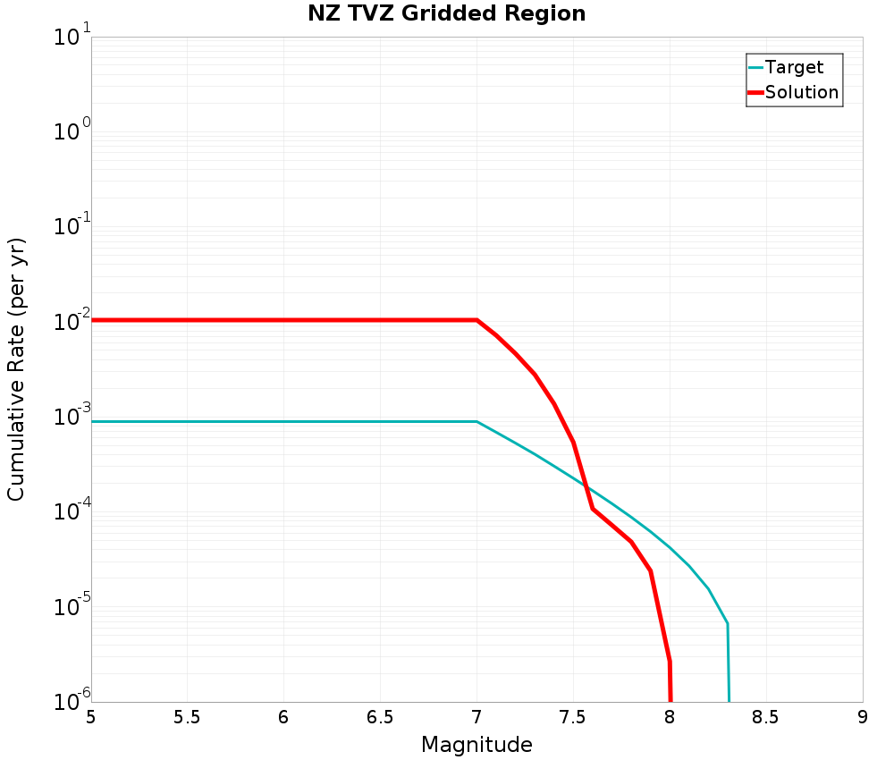 Cumulative Plot