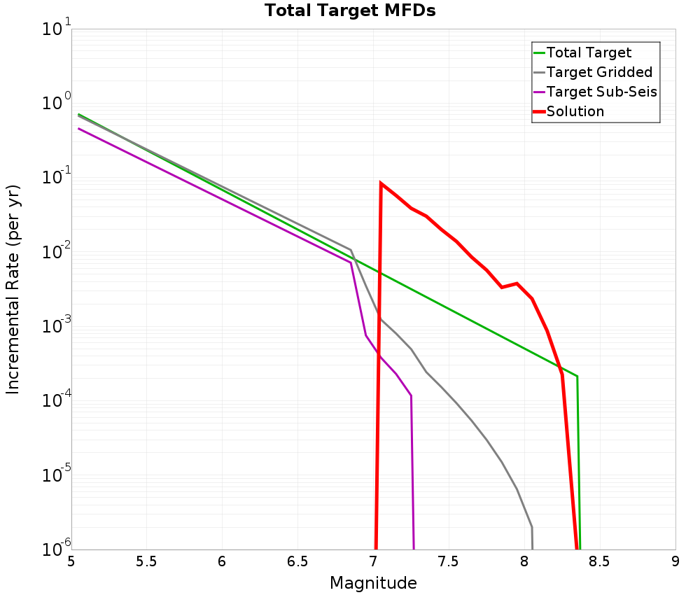 Incremental Plot