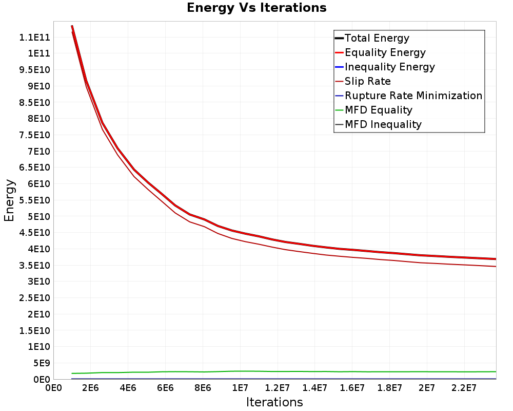 Energy vs Iterations