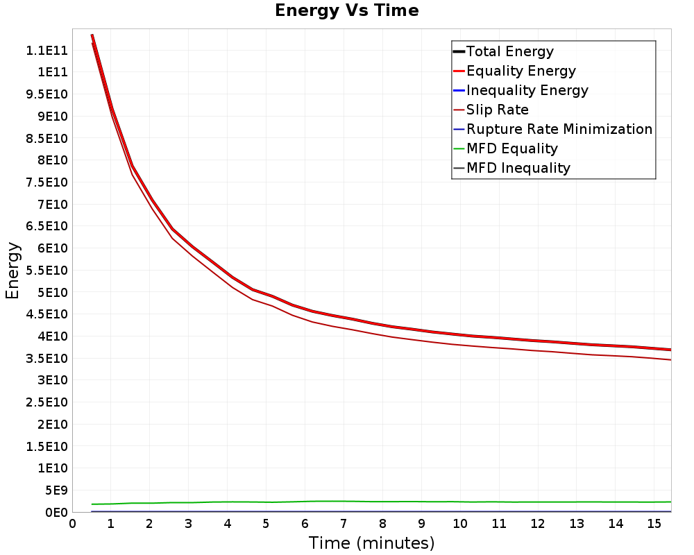 Energy vs Time