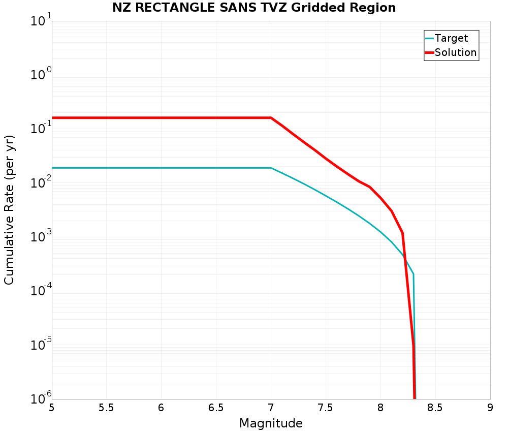 Cumulative Plot