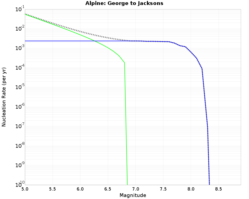 Alpine George to Jacksons cumulative nucleation 