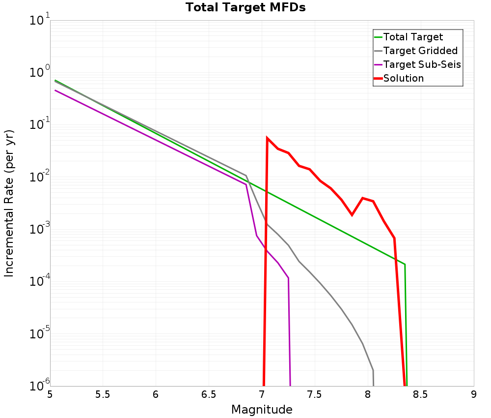 Incremental Plot