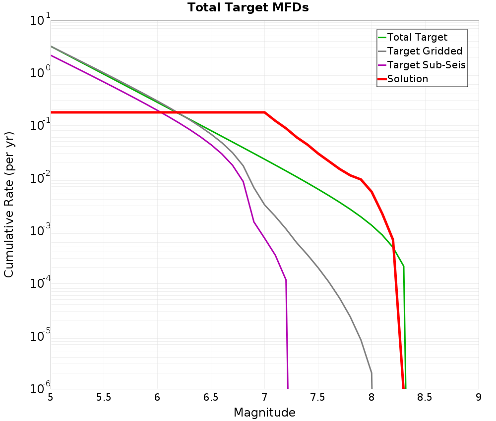 Cumulative Plot