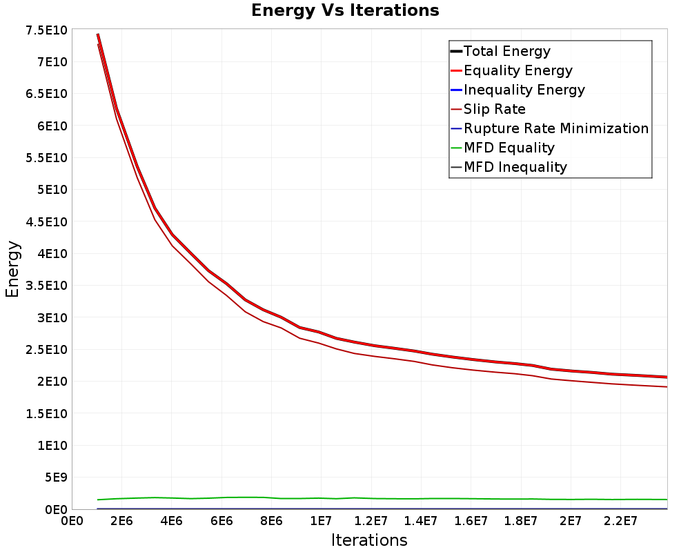 Energy vs Iterations